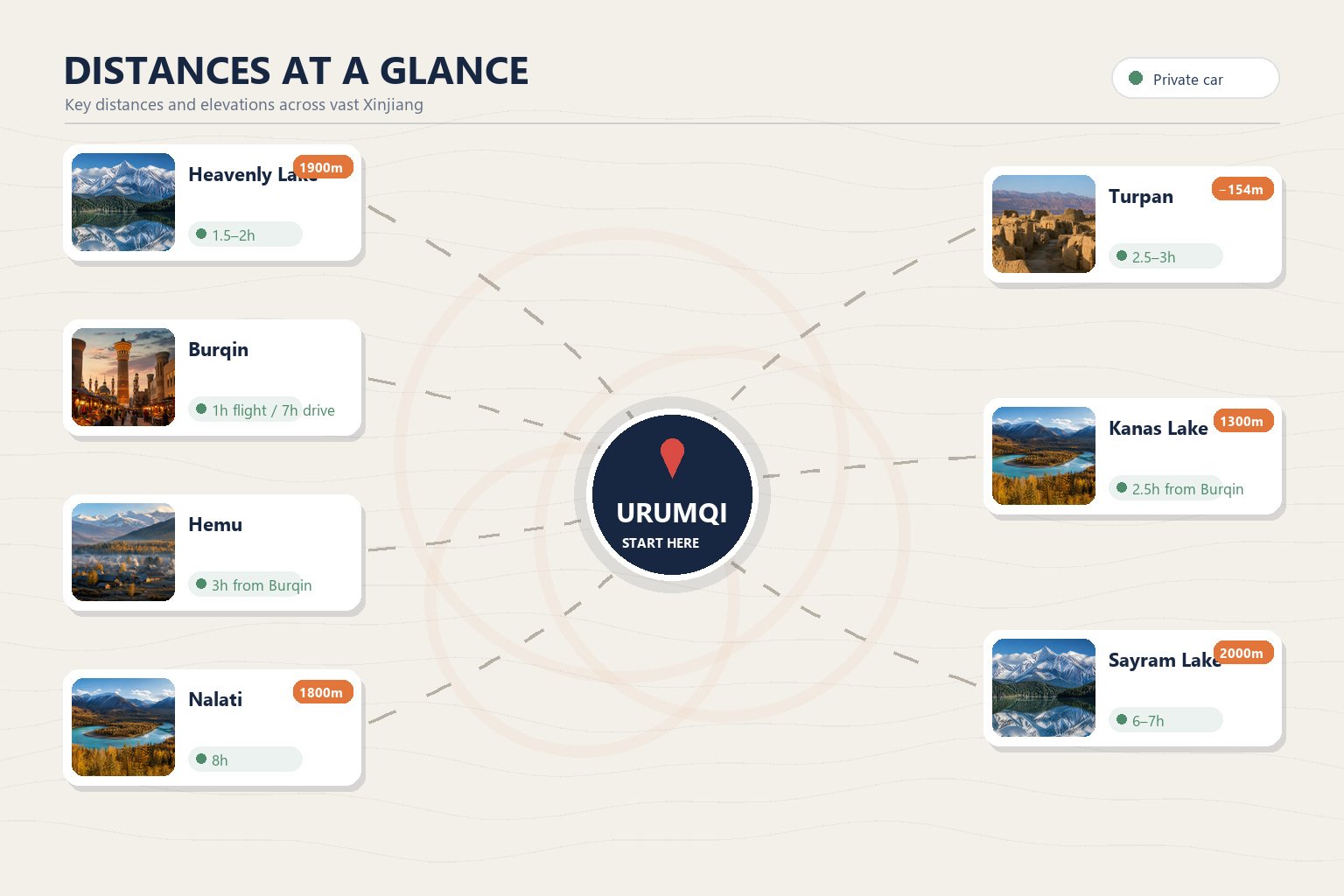 Map of Xinjiang and surrounding highlights with drive times